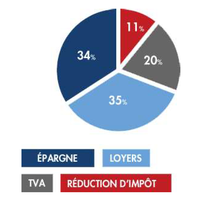 Investissement LMNP Censi Bouvard Placement Immobilier