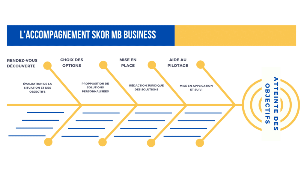 Les étapes du suivi Skor Mb Business